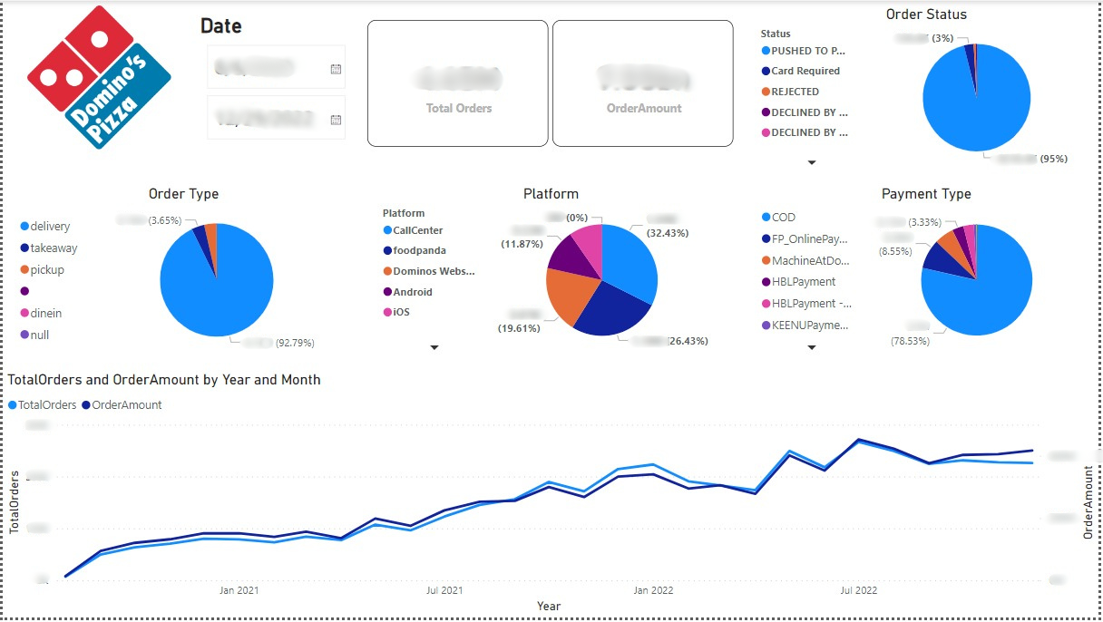 Dominos Pizza BI Dashboard